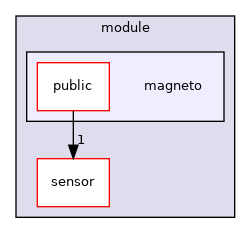 ~/libwallaby/module/magneto